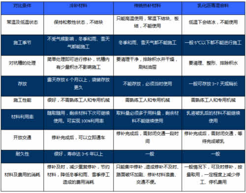 冷補(bǔ)料與傳統(tǒng)熱補(bǔ)材料、乳化瀝青混合料的對比