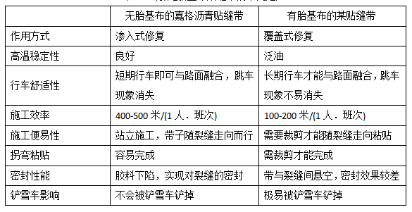 有/無(wú)胎基布貼縫帶的不同之處